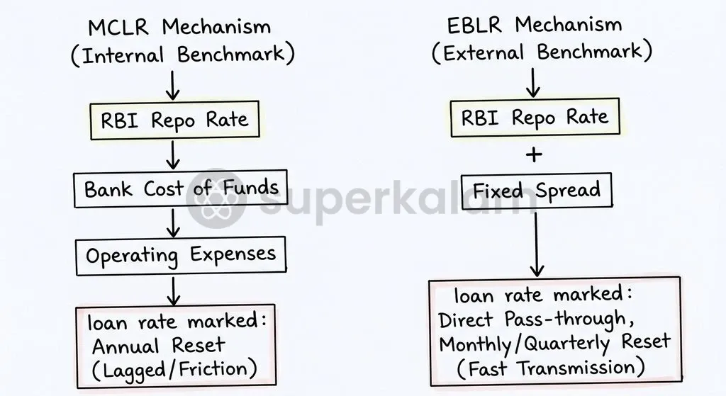 The regulatory evolution from MCLR to EBLR accelerated policy pass-through while eliminating internal discretion in credit pricing.