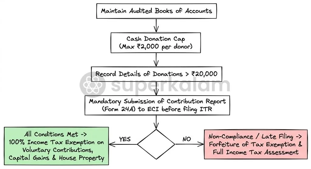 Section 13A conditions tax exemptions on maintaining audited accounts, capping cash donations at ₹2,000, and submitting annual contribution reports.