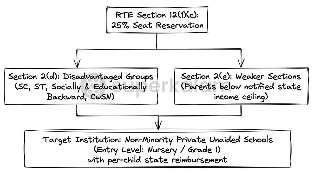 The statutory framework under RTE Section 12 categorises beneficiaries into Economically Weaker Sections and Disadvantaged Groups.