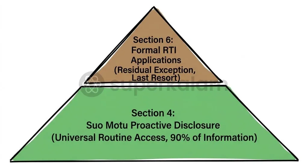 The statutory design of the RTI Act placed proactive disclosure at its foundation, reserving individual petitions for exceptional queries.