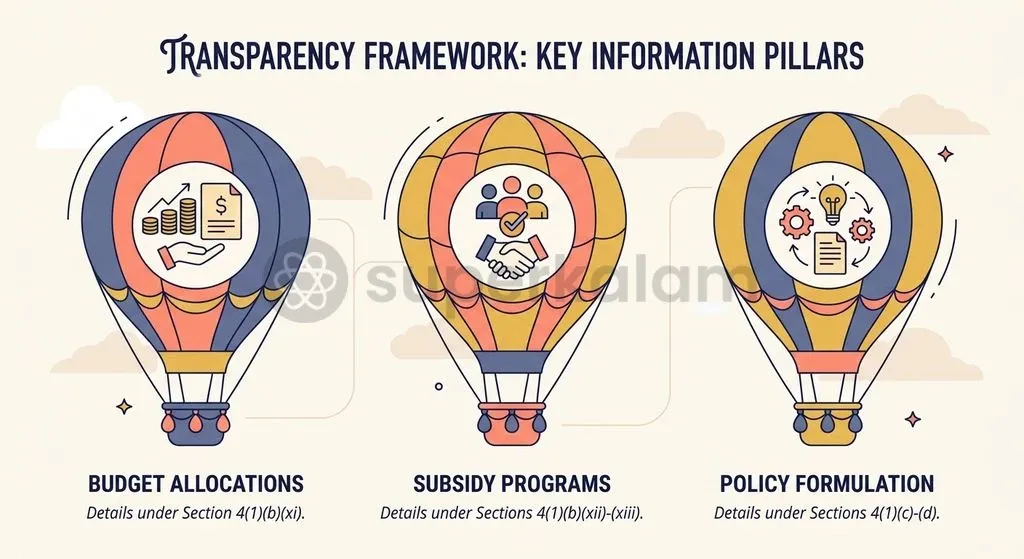 Clustering Section 4(1)(b) obligations highlights their direct bearing on budget transparency, welfare delivery, and administrative reasoning.