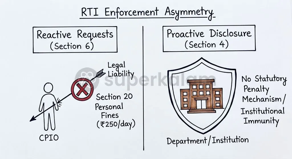 Section 20 exclusively penalises individual Public Information Officers, leaving institutional non-compliance under Section 4 insulated from statutory fines.
