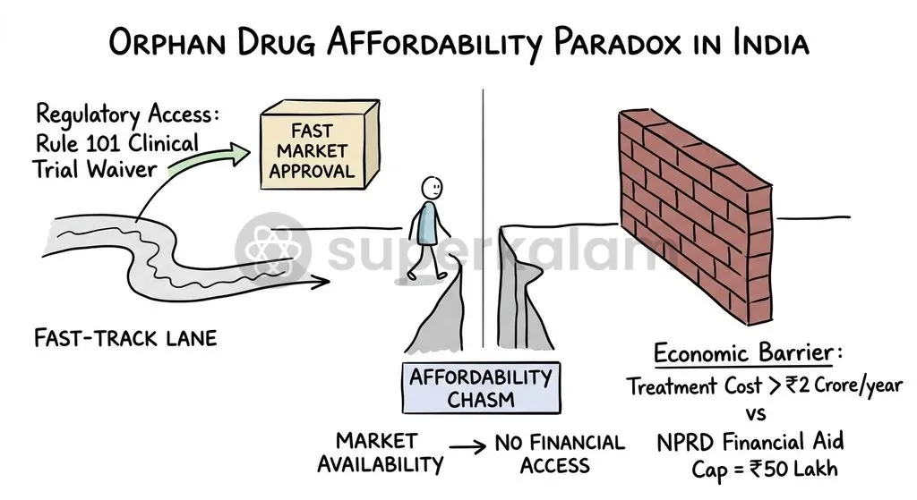 Market clearance under Rule 101 expedites availability but does not overcome multi-crore patent pricing structures.