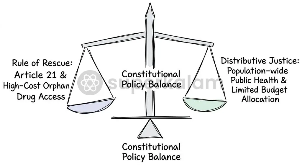 The bioethical dilemma in public health balances individual rights under Article 21 against collective fiscal sustainability.