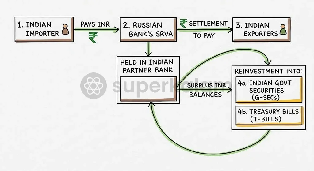 Special Rupee Vostro Accounts facilitate direct rupee invoicing, with surplus balances reinvested into Indian government securities.