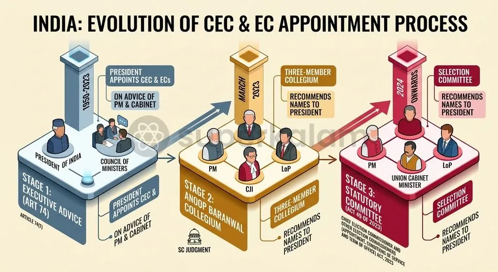 The mechanism for appointing Election Commissioners evolved from sole executive discretion to a court-mandated collegium and ultimately to the 2023 statutory panel.
