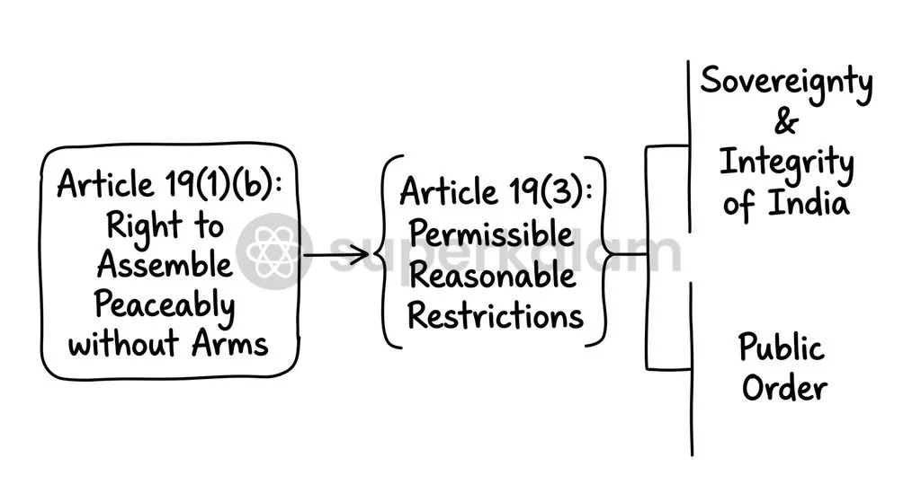Article 19(3) strictly confines state restrictions on peaceful assembly to the sovereignty and integrity of India or public order.