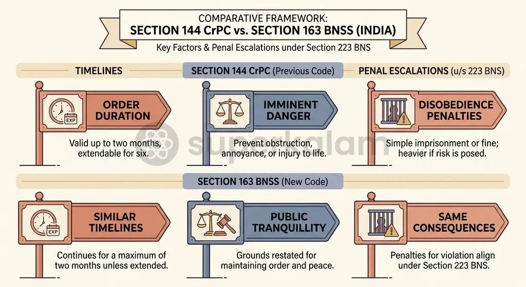 While Section 163 BNSS reproduces Section 144 CrPC procedurally, companion provisions under Section 223 BNS substantially escalate penalties.