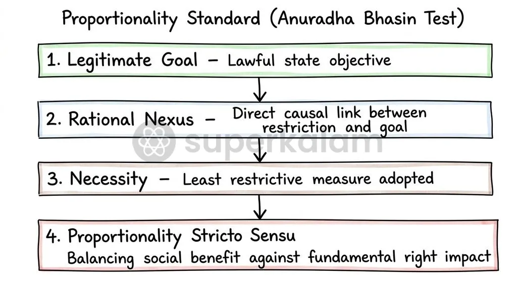 The four-prong proportionality standard from Anuradha Bhasin (2020) provides an essential judicial filter against arbitrary executive curbs.