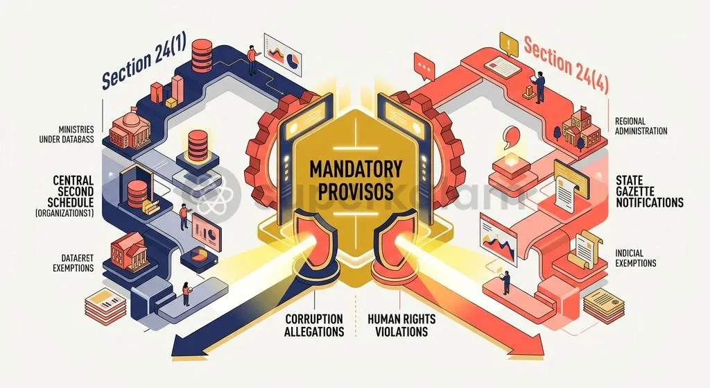 Section 24 separates Central and State exemption mechanisms while imposing uniform oversight on human rights and corruption.