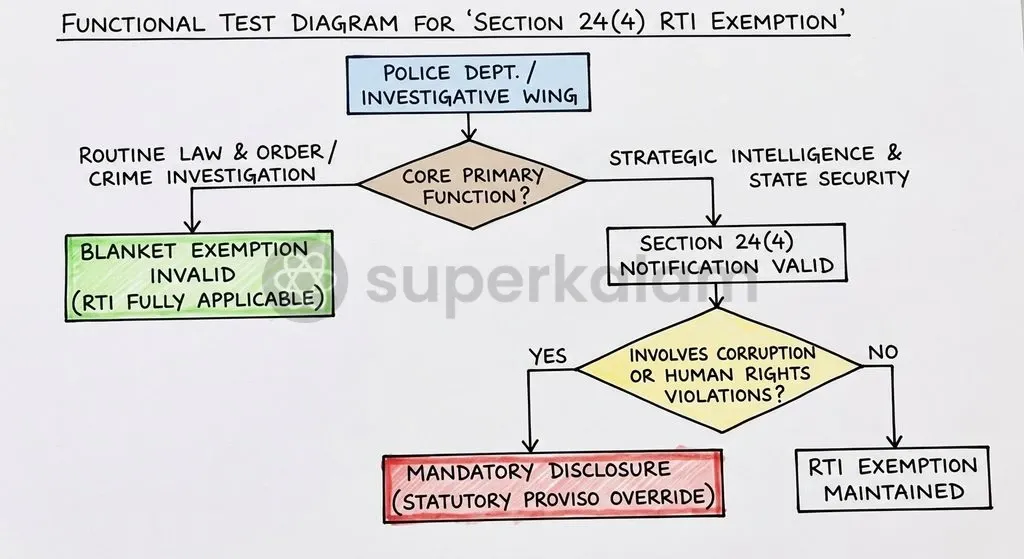 The Supreme Court functional test requires an agency's primary statutory mandate to involve intelligence or state security.