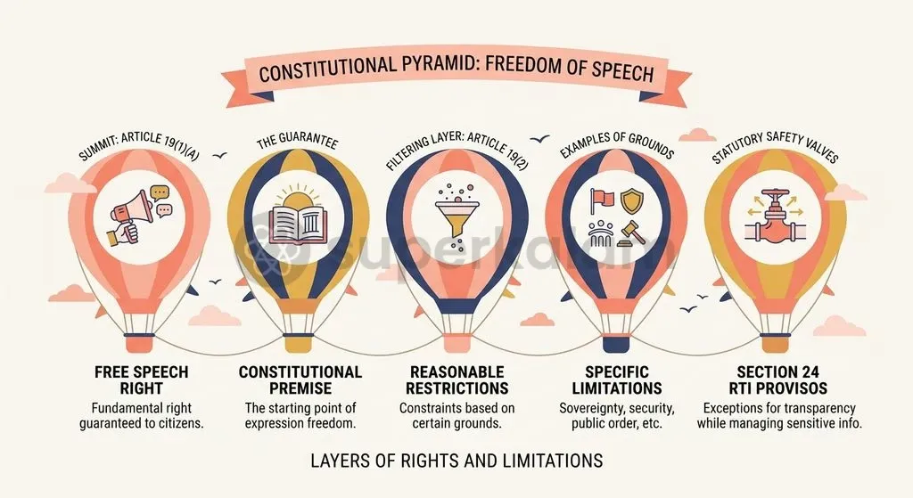 Judicial pronouncements anchor the Right to Information in Article 19(1)(a), restricting executive secrecy to Article 19(2) grounds.