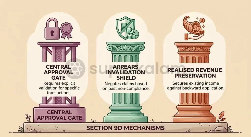 Section 9D restructures mineral taxation through Central conditions, retrospective arrears invalidation, and protection of realised receipts.