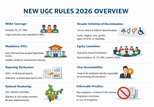 UGC New Rules 2026: Provisions Against Caste Discrimination