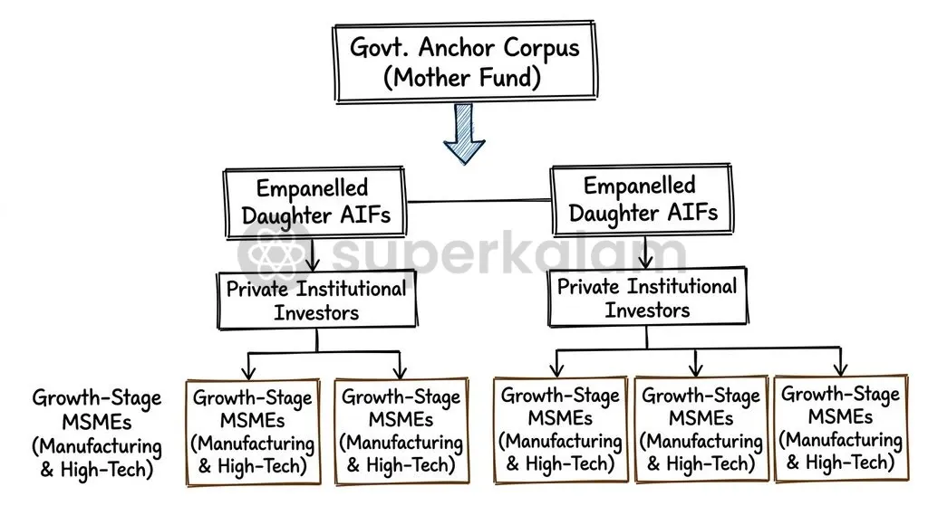 The Mother Fund-Daughter Fund model mobilises private venture capital by anchoring sovereign funds at a 1:4 leverage ratio.