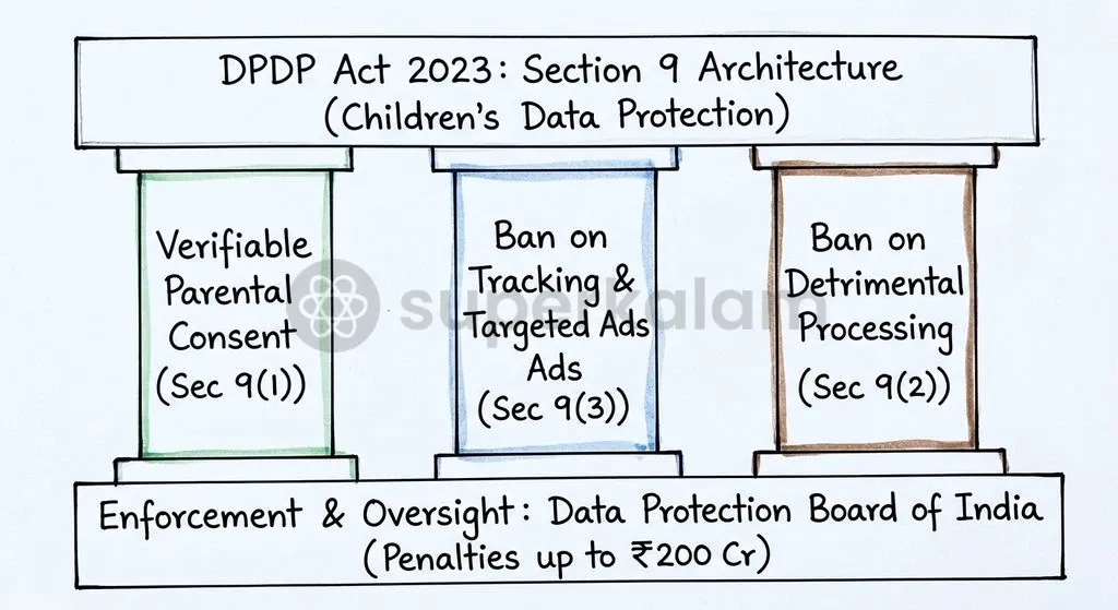 Section 9 of the DPDP Act 2023 creates strict operational obligations and heavy financial liabilities for platforms processing minor data.