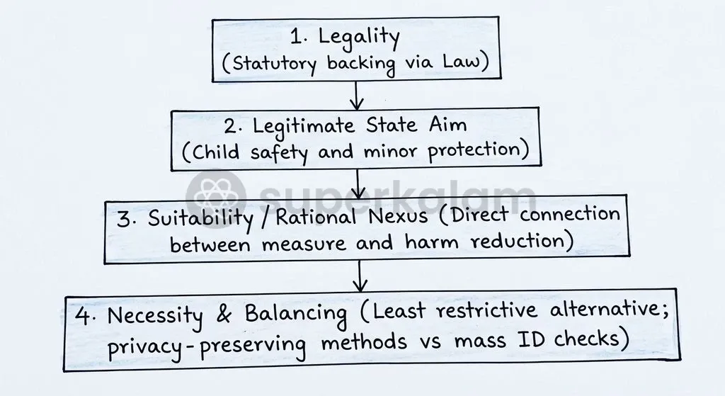 State regulatory measures must pass the four-stage proportionality test under Article 21 to avoid unconstitutional privacy infringements.