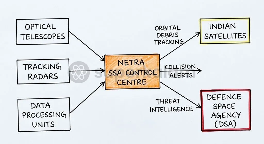 Project NETRA and the IS4OM facility form the backbone of India's Space Situational Awareness and orbital collision monitoring.