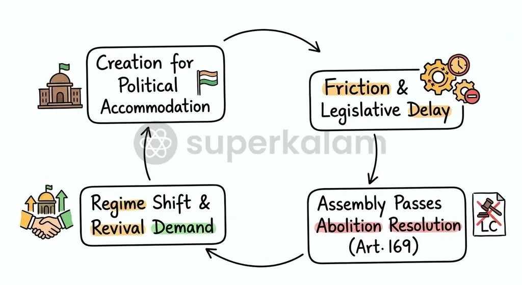 The recurring cycle of state council creation and abolition illustrates how ruling parties adjust legislative structures to navigate political hurdles.