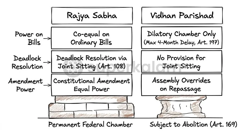 Unlike the Rajya Sabha's permanent constitutional standing, the Vidhan Parishad lacks veto power, joint-sitting safeguards, and control over cabinet survival.