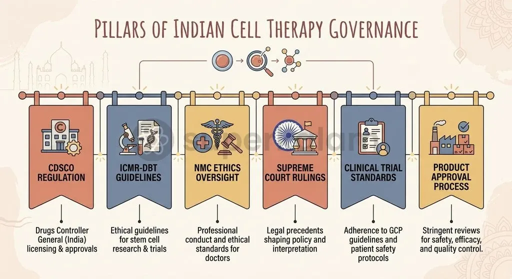 Statutory rules under CDSCO, ICMR guidelines, and apex judicial rulings collectively prohibit commercial stem cell therapy for autism.