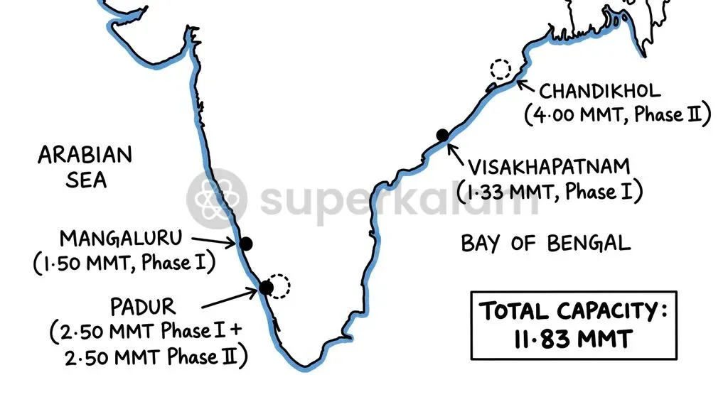 India's strategic petroleum network spans operational coastal caverns under Phase I and planned PPP expansions under Phase II.