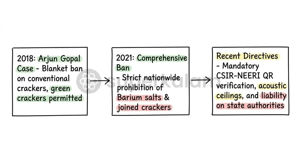 Judicial evolution from the 2018 landmark Arjun Gopal ruling to nationwide green firecracker mandates.