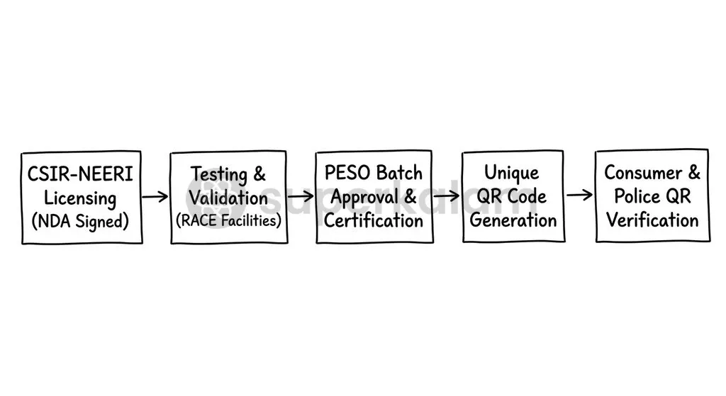 The regulatory verification architecture connecting CSIR-NEERI formulation licensing, PESO certification, and retail QR scanning.