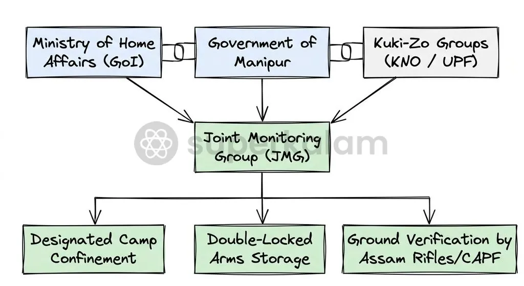 The institutional architecture of the SoO framework links central and state authorities with field monitoring agencies.