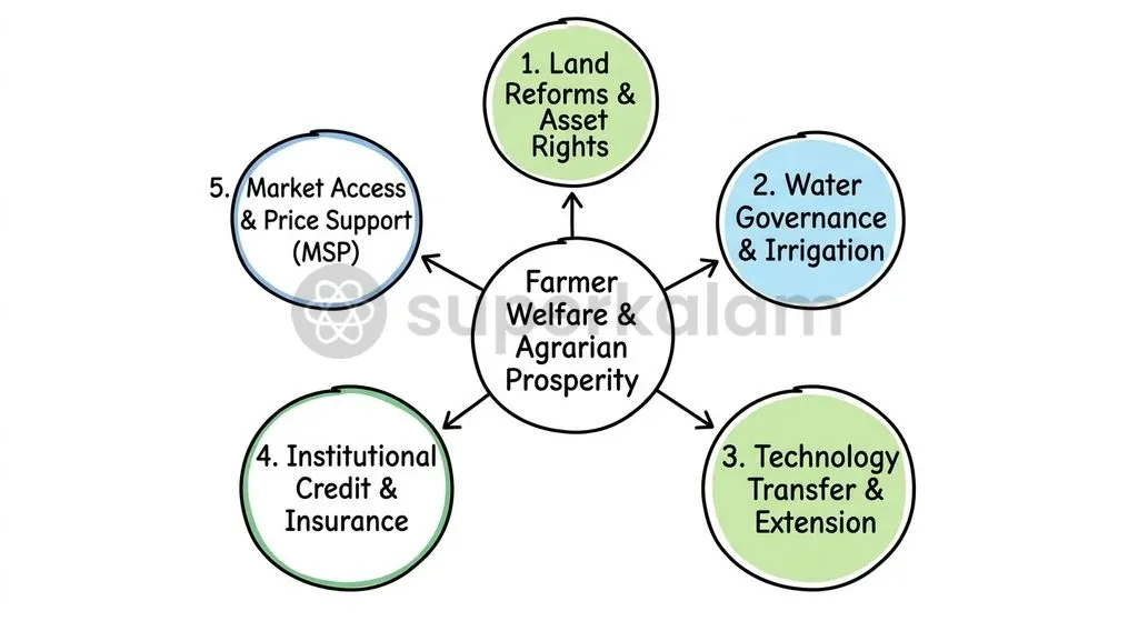 The five core pillars of the National Commission on Farmers reports encompass land stewardship, water security, technological extension, institutional credit, and market value chains.