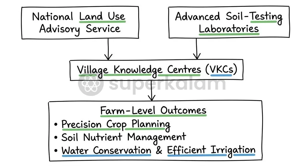 Rebuilding agriculture requires linking soil testing labs and Village Knowledge Centres directly with on-ground water conservation initiatives.