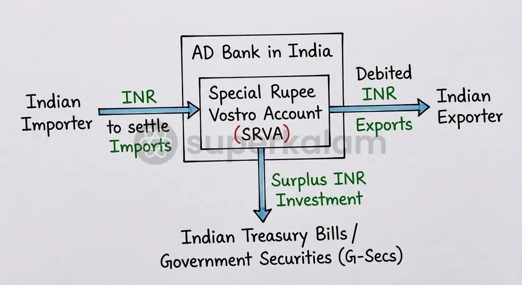 The RBI's Special Rupee Vostro Account framework enables bilateral trade invoicing and settlement in domestic currency.