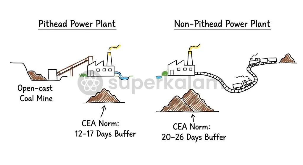 CEA stocking standards establish distinct inventory days based on plant proximity to coal mines.