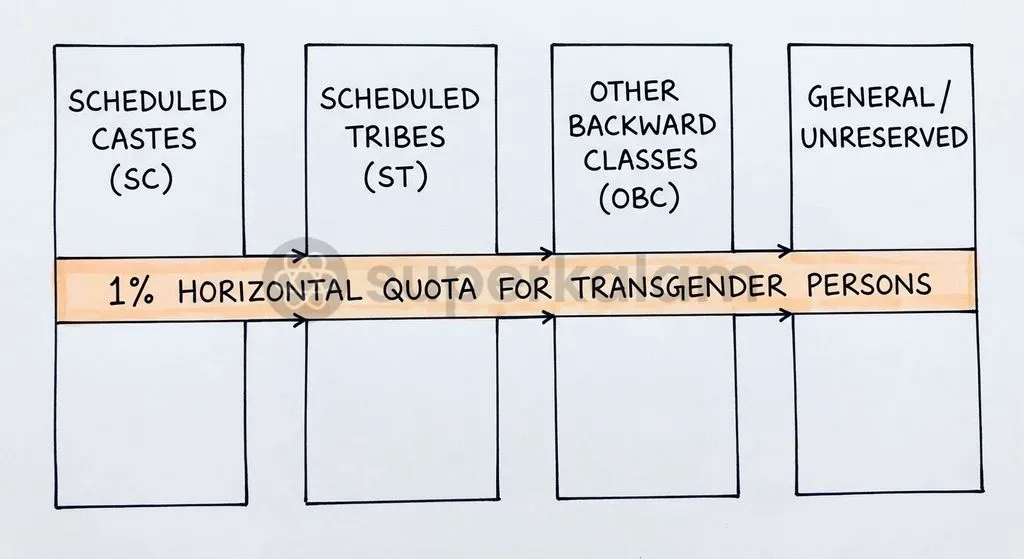 Horizontal reservation cuts across vertical social categories to provide equitable representation without displacing caste-based protections.