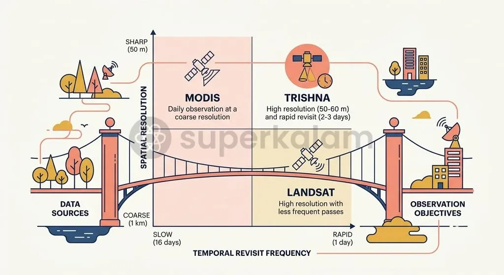 TRISHNA bridges the operational gap between coarse-resolution daily sensors and infrequent high-resolution thermal satellites.