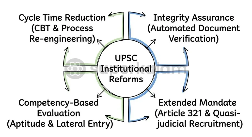 Four key structural reform pillars required to modernise India's premier testing agency for twenty-first-century administration.