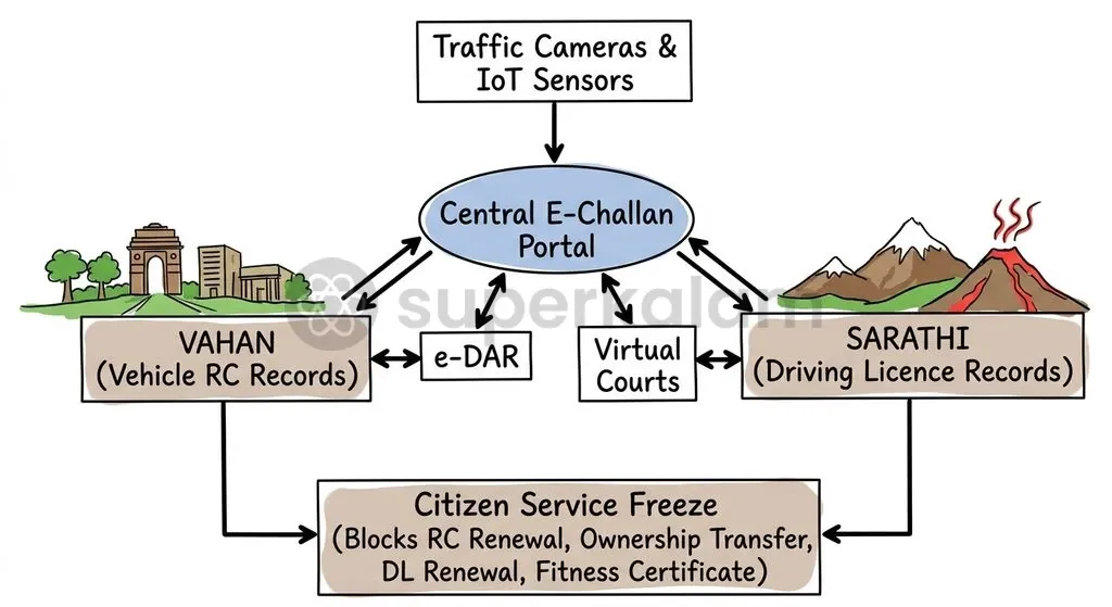 The unified National Road Safety System integrates roadside camera detections with central registration, licensing, and accident databases.