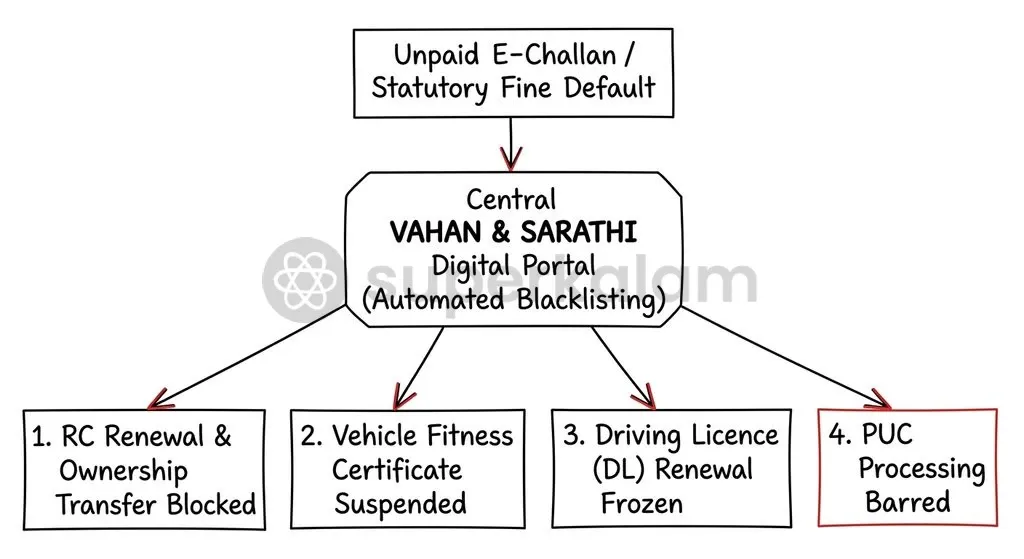 Unpaid traffic fines trigger an automated administrative freeze across critical vehicle life-cycle services on the VAHAN platform.