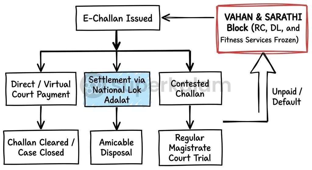 Motorists can settle traffic penalties online via Virtual Courts or escalate contested notices to regular jurisdictional magistrate courts.