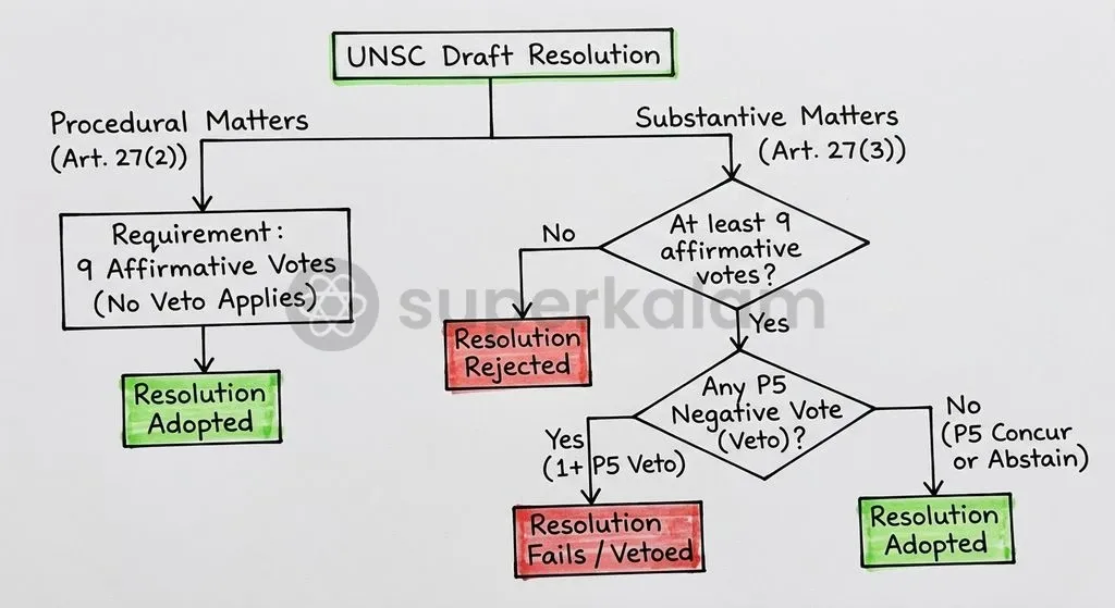 Article 27 distinguishes procedural votes from substantive decisions, where a single P5 negative vote blocks resolution passage.