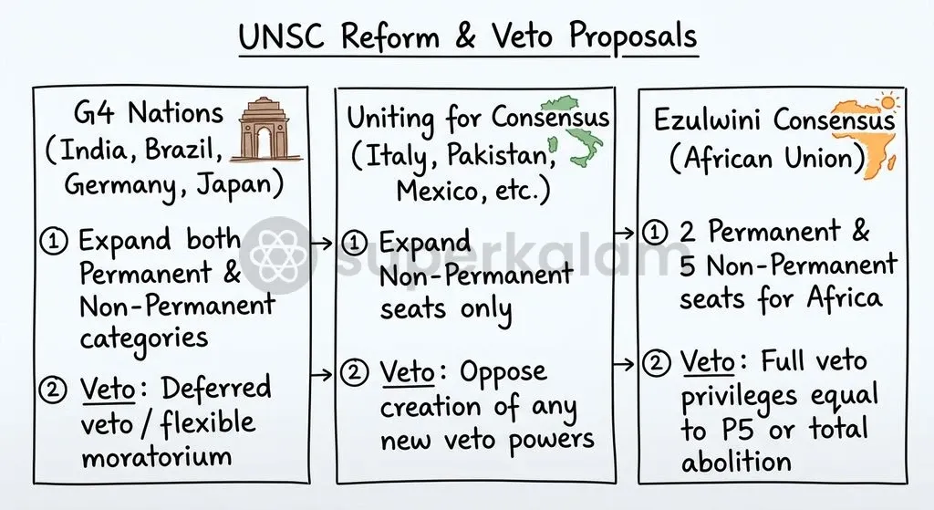 Diverging positions between the G4, UfC, and African Union coalitions complicate consensus on expanding permanent membership.