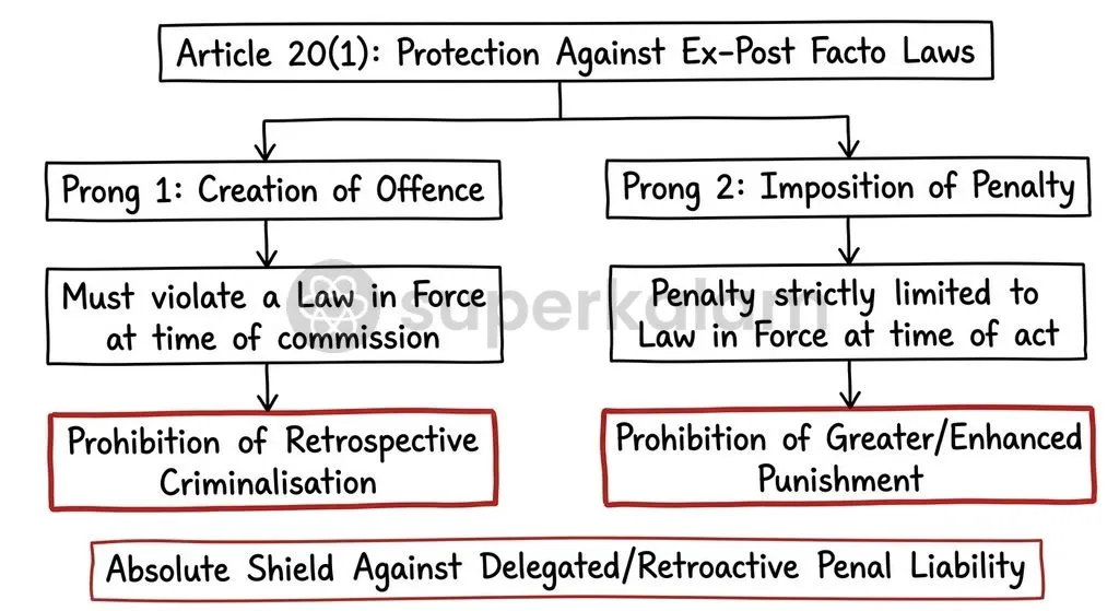 Article 20(1) safeguards citizens by requiring an explicit pre-existing law in force at the time an act is committed.