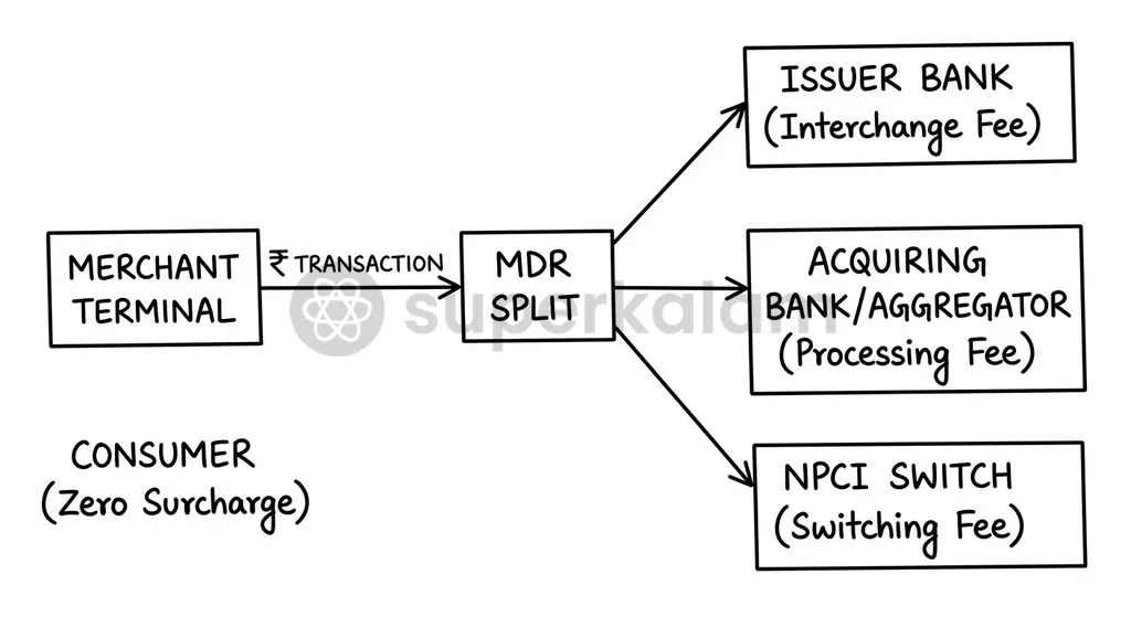 The traditional MDR mechanism apportions transaction processing fees across the issuing bank, acquiring aggregator, and switching network.