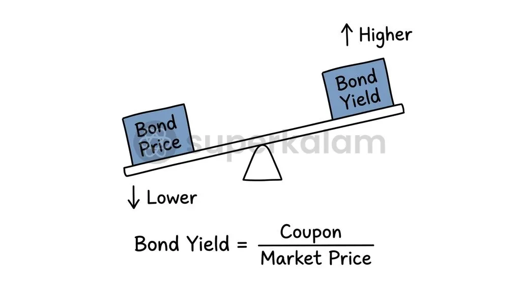 Bond prices and yields move in opposite directions, shifting cross-border investor appetite between emerging markets and US sovereign debt.