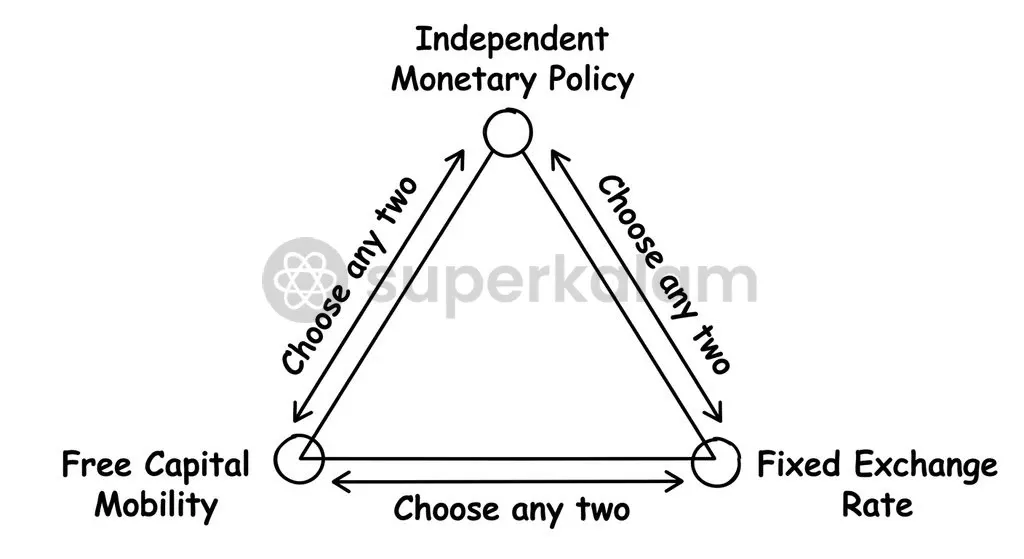 The Mundell-Fleming Trilemma forces central banks to choose two policy goals among monetary independence, capital mobility, and exchange rate stability.