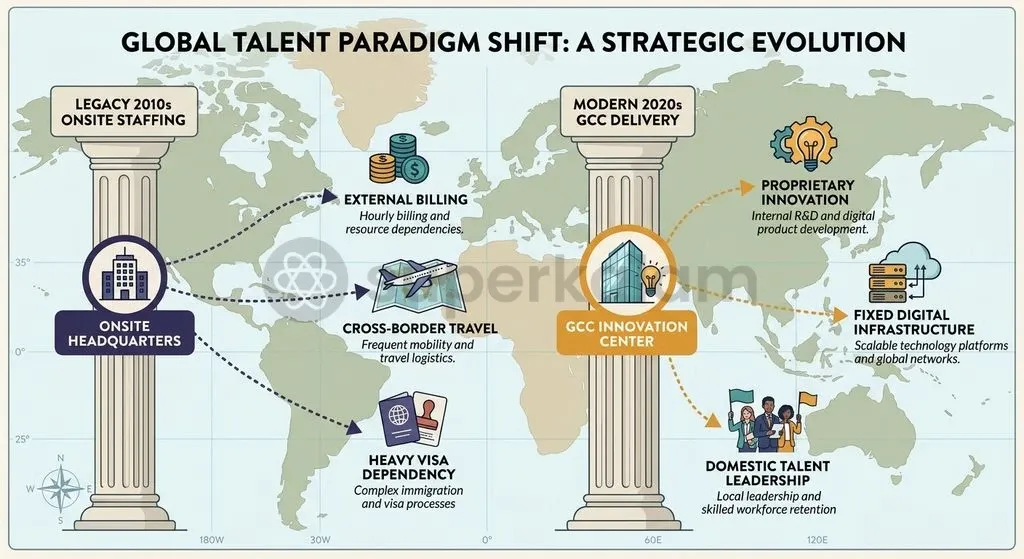The operational evolution of Indian technology services from labour arbitrage to high-value global enterprise capability ownership.