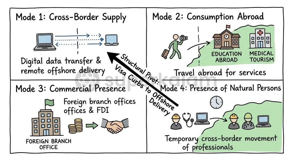 The structural classification of trade in services under the World Trade Organization's GATS framework, highlighting the friction between Mode 1 and Mode 4.