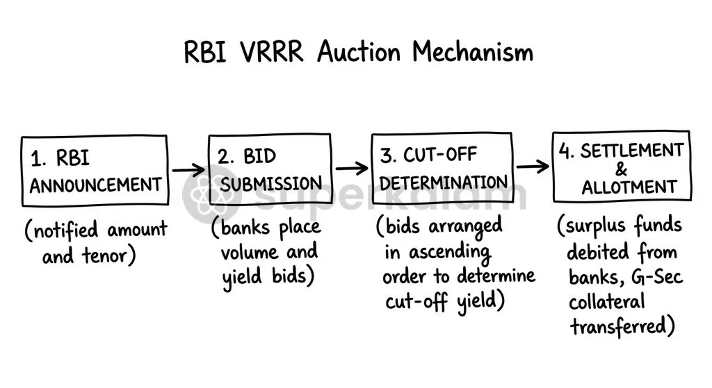 The VRRR mechanism relies on advance notice, competitive yield bidding, cut-off price discovery, and collateral transfer.