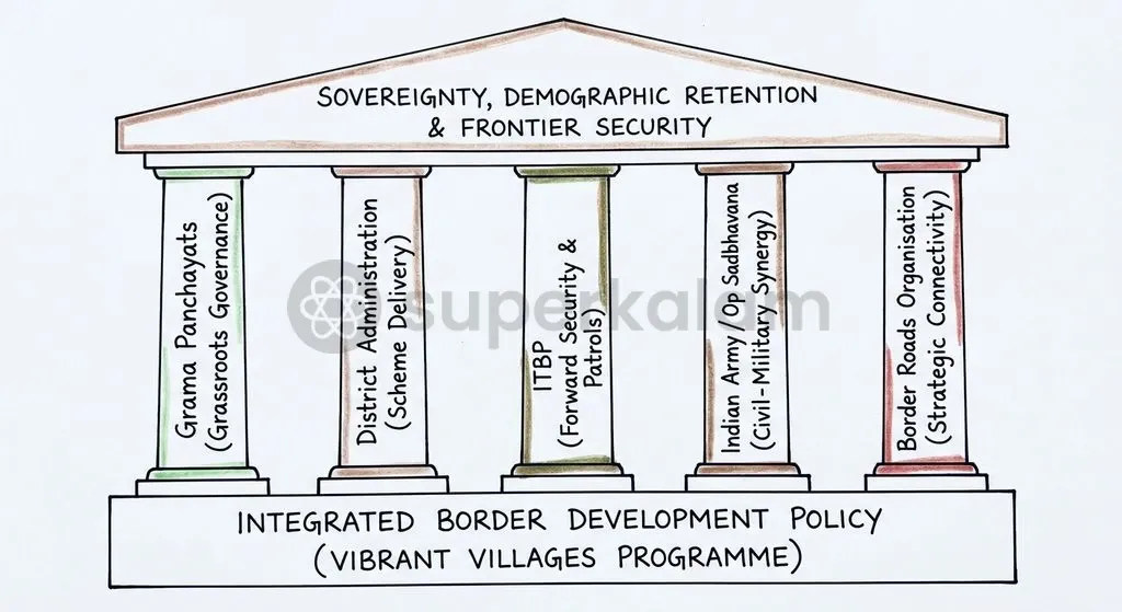 Integrated frontier security framework combining civil governance, infrastructure execution, and security force partnerships.