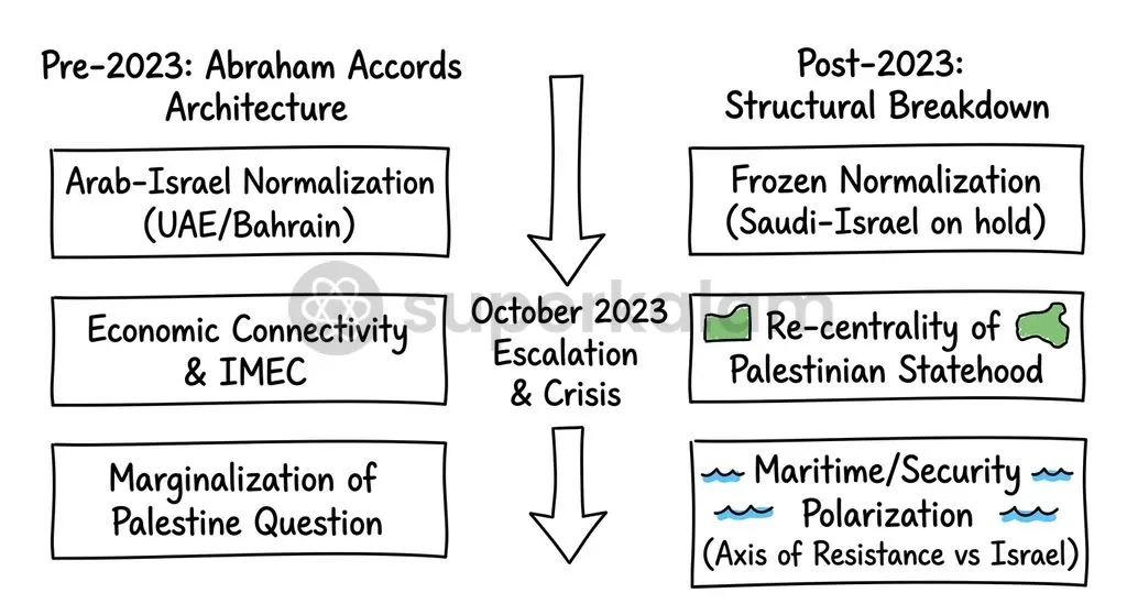 The assumption that economic connectivity could proceed without resolving the Palestinian statehood question collapsed after October 2023.